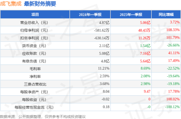 赢金配资 成飞集成(002190)2025年一季报简析: 营收净利润同比双双增长