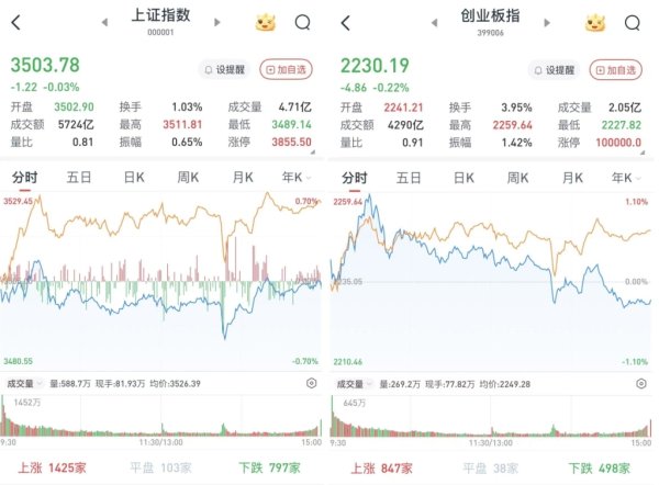 神牛资讯 A股三大股指低收：仿制药、AI应用题材走强，两市成交1.4万亿元