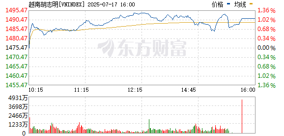 万宝优配 越南VN指数上涨1%