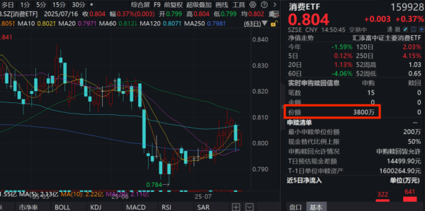 申银证券 经济半年度“成绩单”公布，上半年GDP同增5.3%！消费ETF(159928)红盘吸金，盘中获净申购3800万份，连续三日净流入！