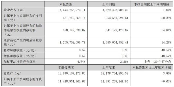 新富策略 中原传媒上半年净利润5.32亿元，同比增长超50％