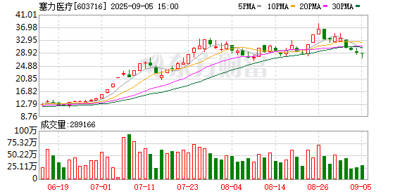 一点钱程 塞力医疗龙虎榜数据（8月22日）